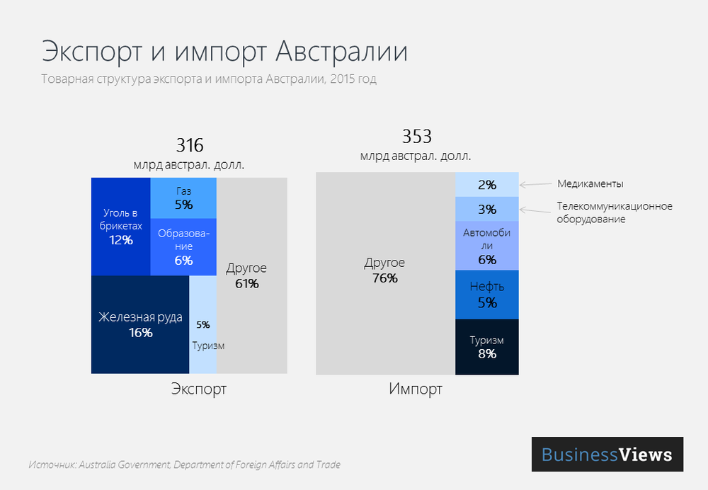 Импорт и экспорт новой зеландии диаграмма