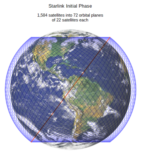 https://upload.wikimedia.org/wikipedia/commons/1/1a/Starlink_SpaceX_1584_satellites_72_Planes_22each.png
