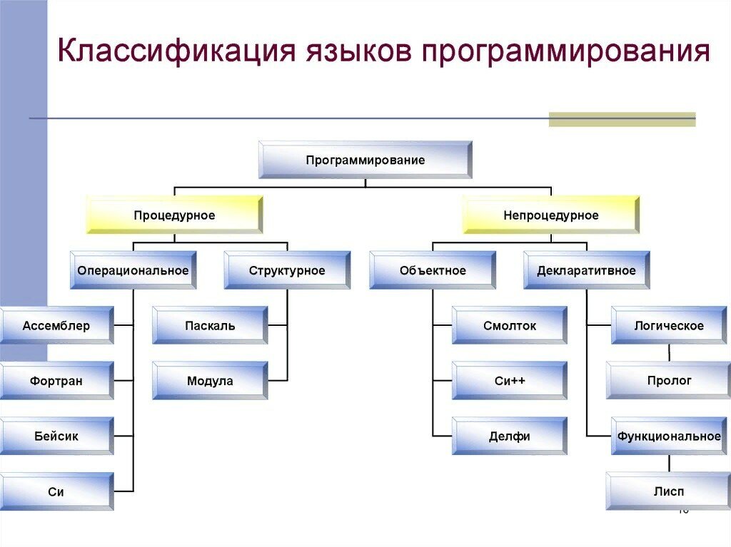 Классификация языков программирования таблица