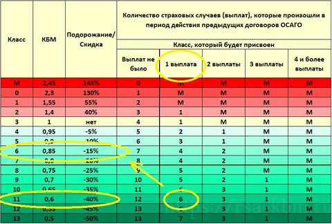 Уменьшить кбм осаго