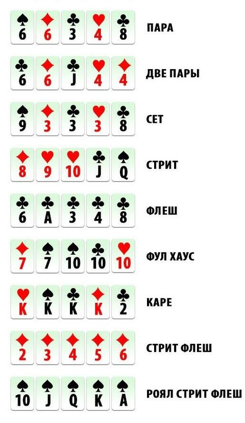 «Какие комбинации есть в покере?» — Яндекс Кью