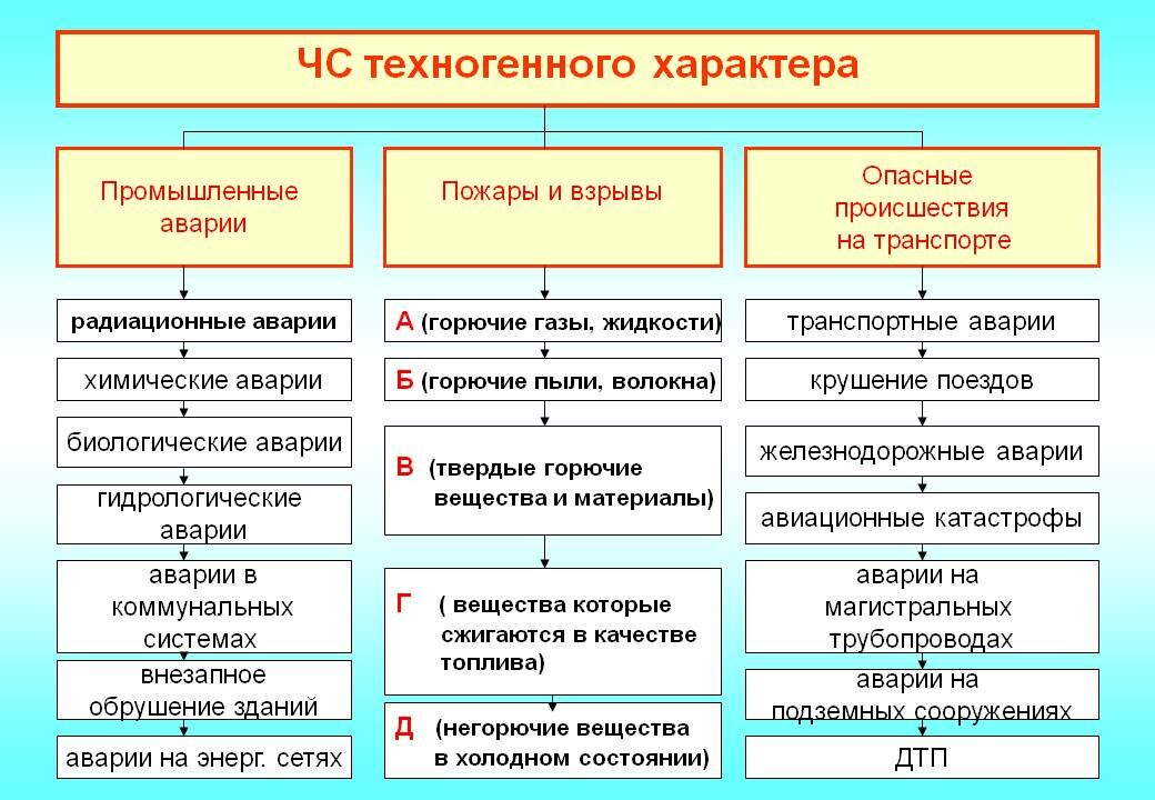 Типы и виды чс таблица