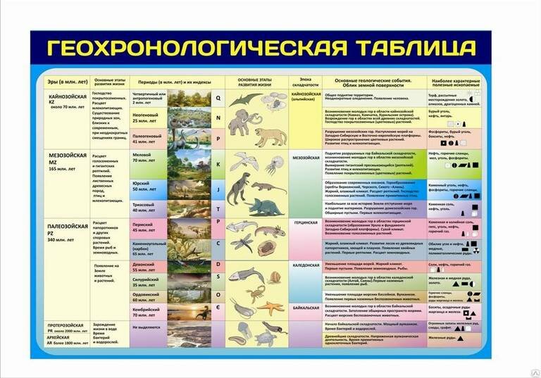 Геохронологическая таблица 8 класс