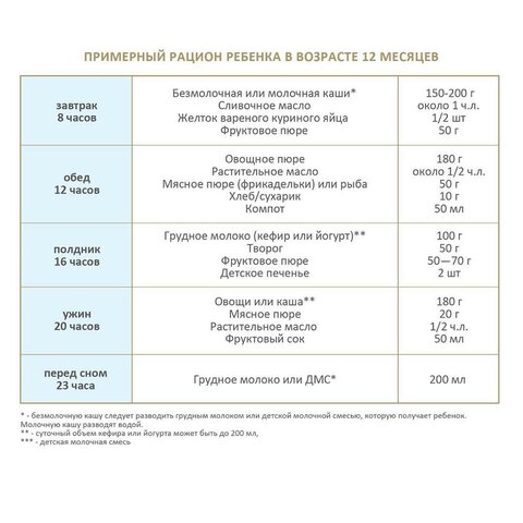 Кормление ребенка в возрасте 1–2 лет