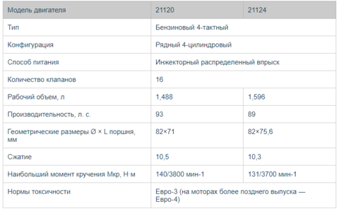 Характеристики ВАЗ