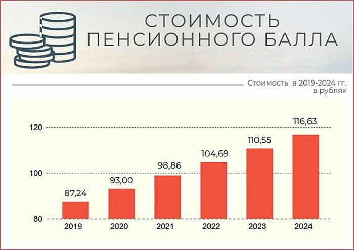 Как рассчитывается пенсионный коэффициент в 2024