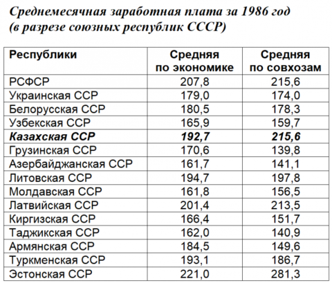 зарплаты в 1986г в республиках.png