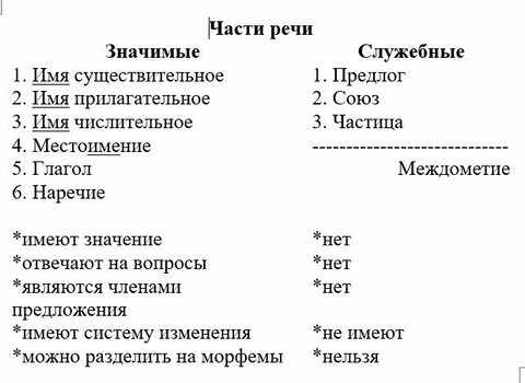 «Как подчеркивается каждая часть речи?» — Яндекс Кью
