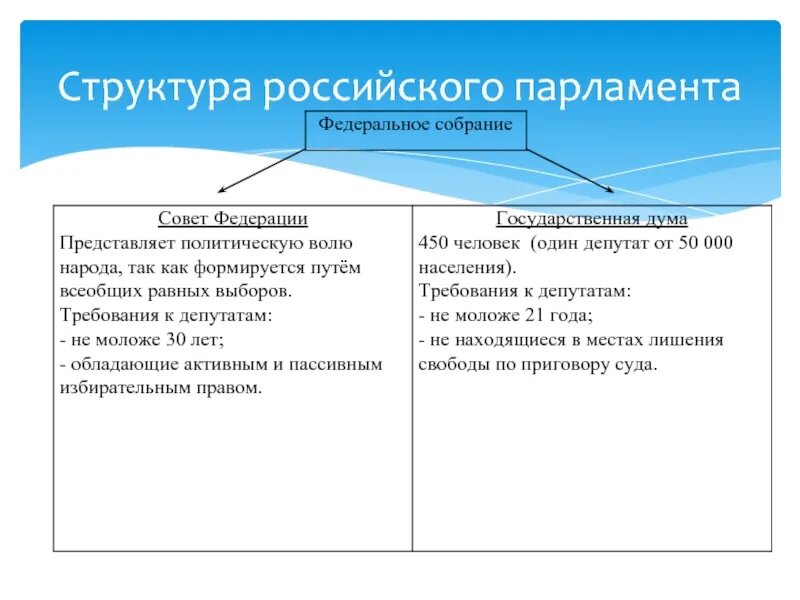 Составить таблицу первый парламент новой россии