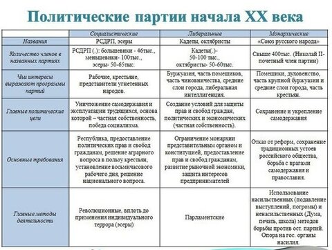 Таблица партии россии в начале 20
