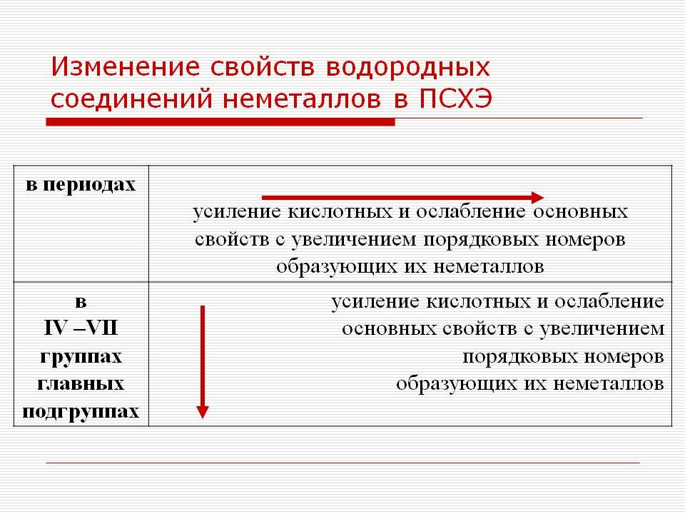 Как изменяются свойства в таблице менделеева