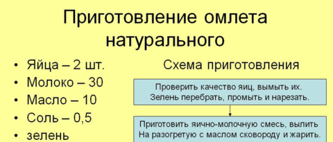 Технология приготовления омлета CoffMachines.ru