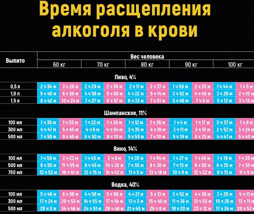 Таблица выхода алкоголя из крови для вождения Через сколько часов после 250 мл крепкого алкоголя можно с уверенностью сесть за