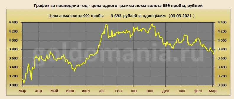 Грамм золота цена график за год Сколько стоит 1 грамм золота 999 пробы лом?" - Яндекс Кью
