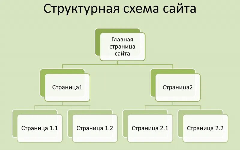 Пример структуры сайта в виде схемы