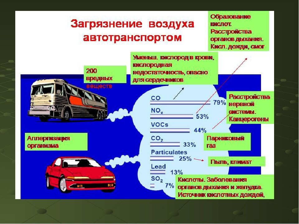 Загрязнение окружающей среды автотранспортом презентация