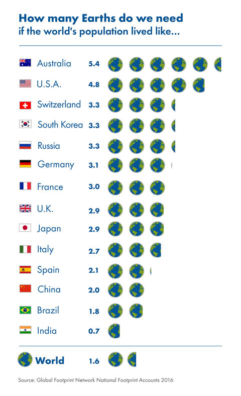 https://www.overshootday.org/content/uploads/2016/06/How-many-planets-v3-900.jpg