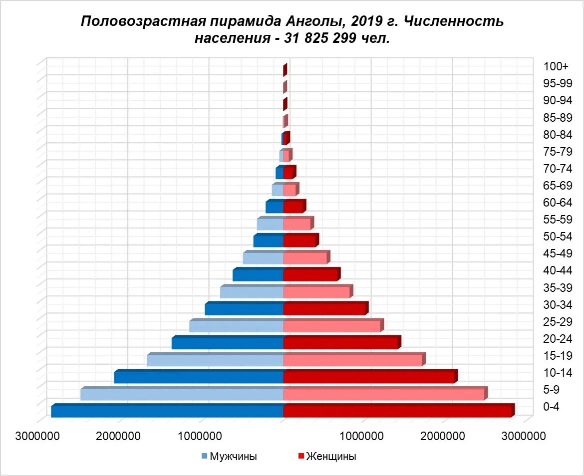 Типы возрастной структуры населения примеры стран