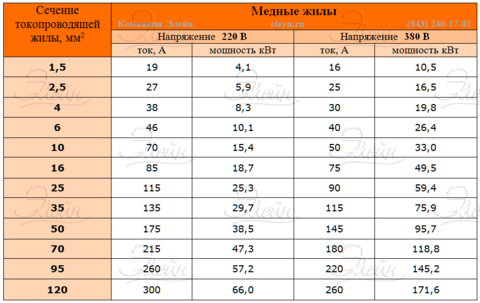 1 Выбрать сечение в зависимости от мощности, нагрузки .png