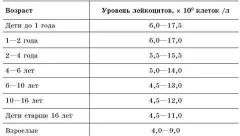«Почему лейкоциты в крови повышены: причины и лечение» — Яндекс Кью