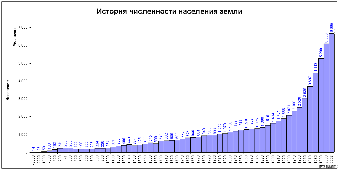 Диаграмма роста людей