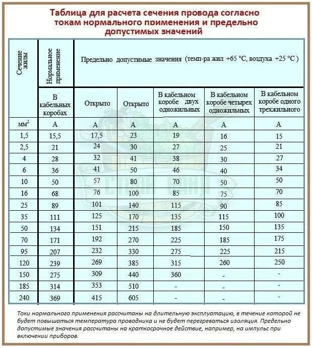 Как подобрать динамики по мощности. Таблица соотношения тока и сечения проводов и кабелей. Таблица проводов по сечению и мощности алюминий. Таблица определения сечения провода по току. Сечение медного провода по току таблица.