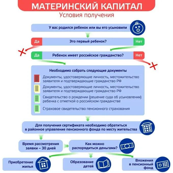 На каких детей положен материнский капитал. Порядок получения материнского капитала схема. Материнский капитал схема использования. Условия получения сертификата на материнский капитал. Условия предоставления мат капитала.