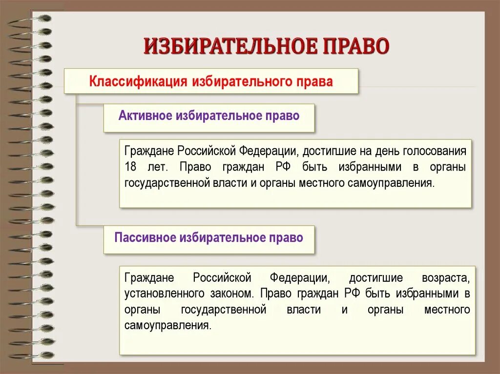 Избирательное право личности. Избирательное право. Классификация избирательных прав граждан. Избирательное право виды.