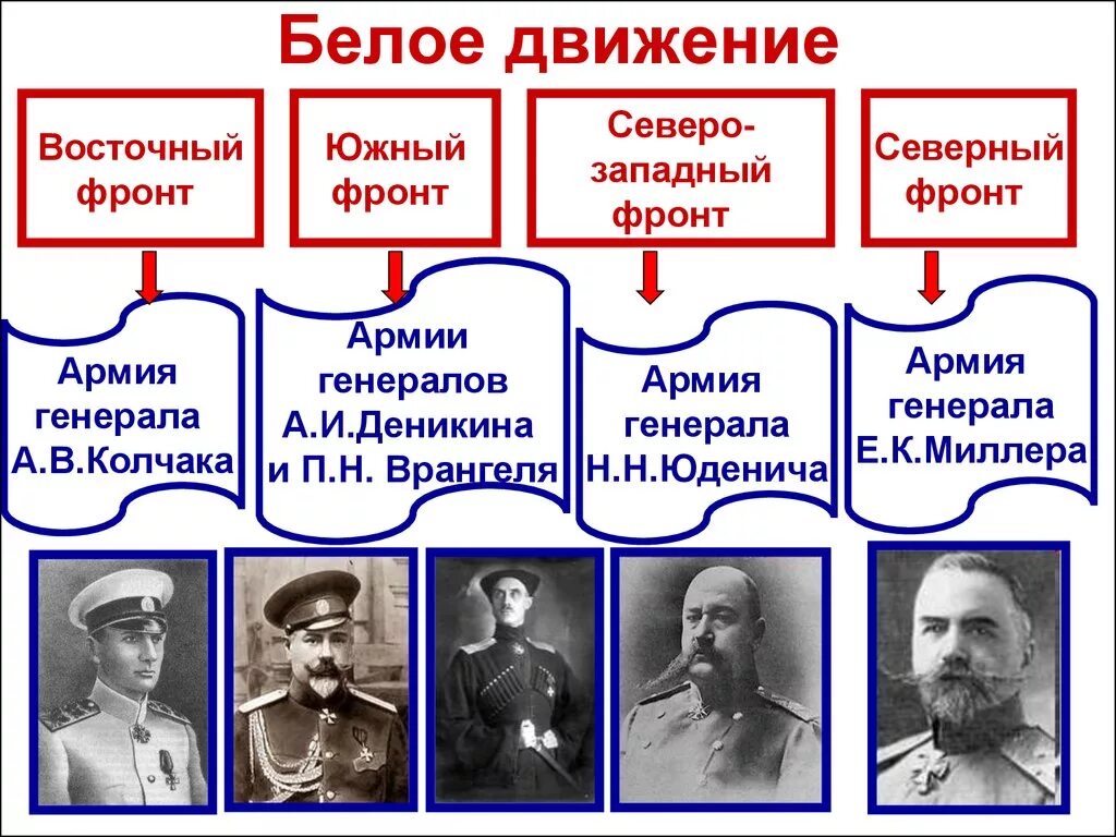 Командиры белой армии в гражданской войне. Лидеры белого движения в 1917. Руководители белого движения в гражданской войне. Командующие белой армии в гражданской войне.