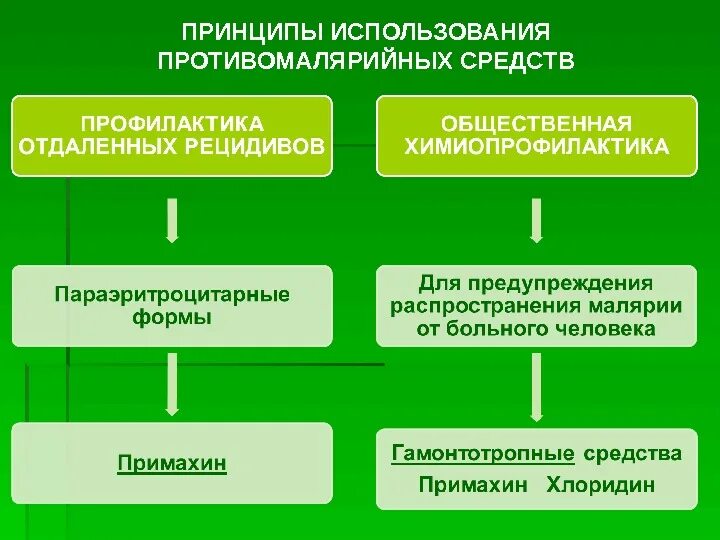 Противомалярийный препарат применяемый с целью профилактики. Принципы использования противомалярийных средств. профилактика малярии препараты. препарат для профилактики отдаленных рецидивов малярии. принципы применения противомалярийных препаратов.
