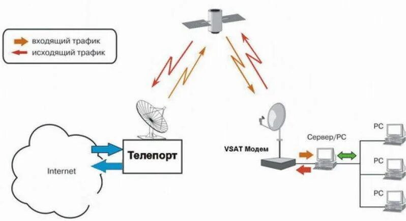 Спутниковая связь VSAT схема. Схема передачи сигнала сотовой связи через Спутник. Схема подключения интернета через Спутник. Схема подсоединения спутникового интернета. Радио интернет подключение