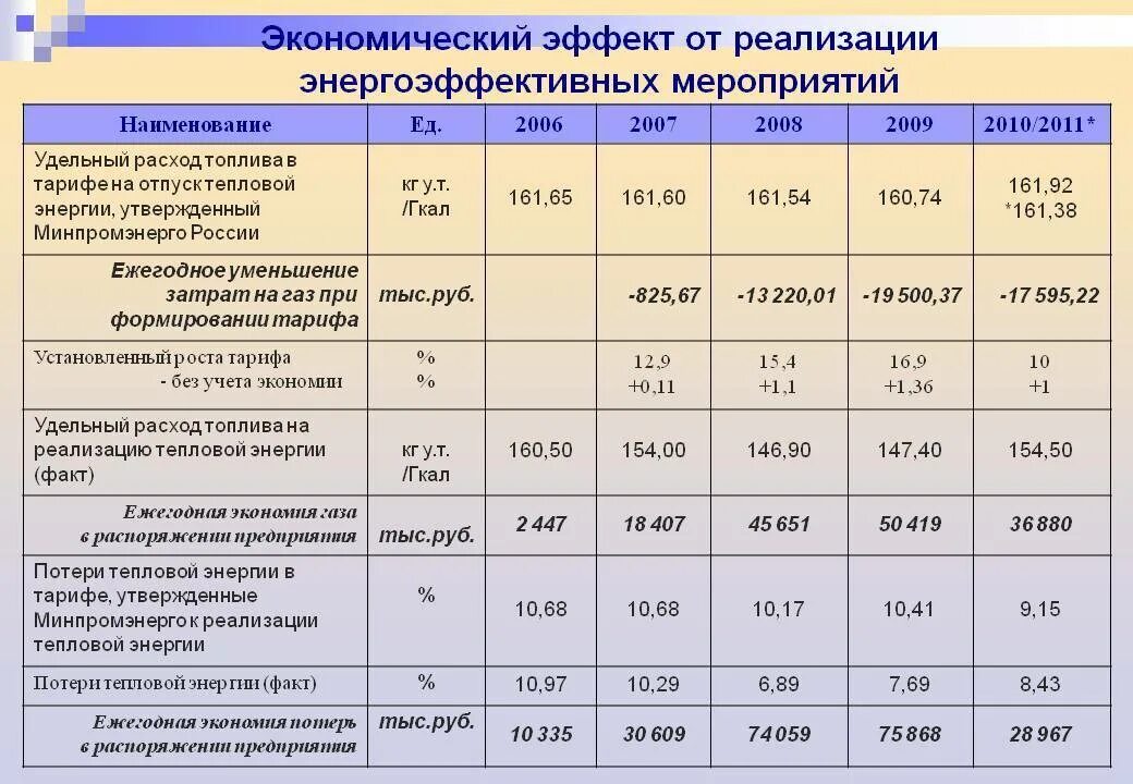 Расход воды котельные. Расчет потребления тепловой энергии. Затраты энергии. Расход тепловой энергии. Расходы на отопление.