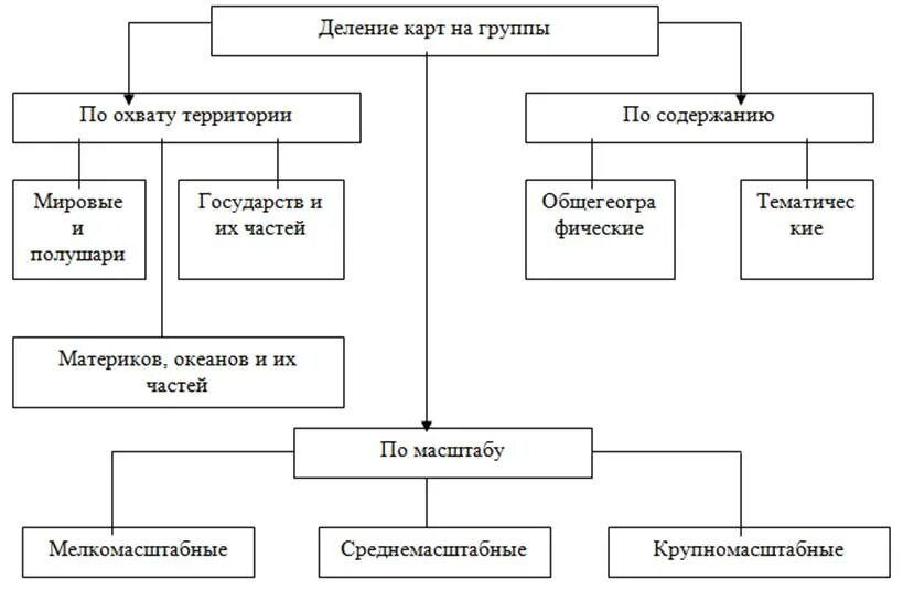 Основные группы карт. Классификация географических карт схема. Деление географических карт. Типы карт по содержанию. Схема классификации карт по масштабу.