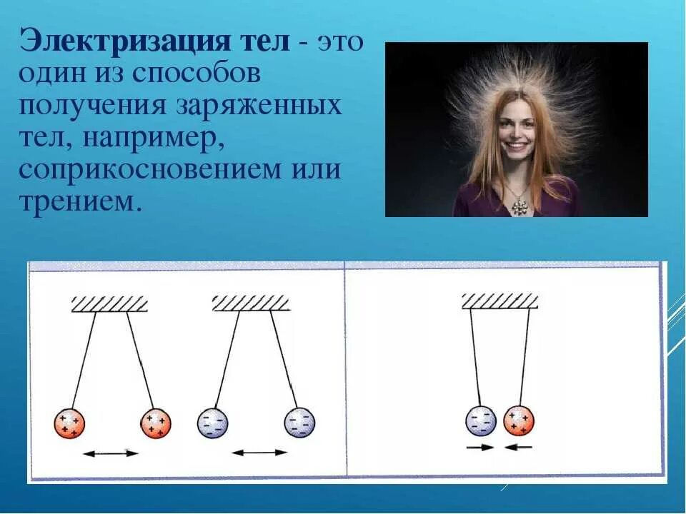 Как взаимодействуют наэлектризованные тела. Электризация тел. Электризация тел физика. Заряженные тела электризация тел. Что такое электиолизация.