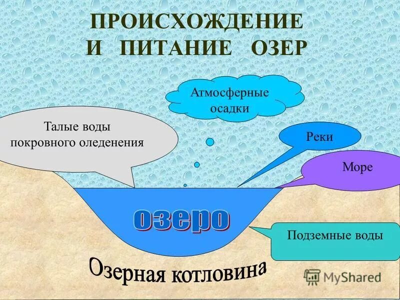 Источники воды по составу