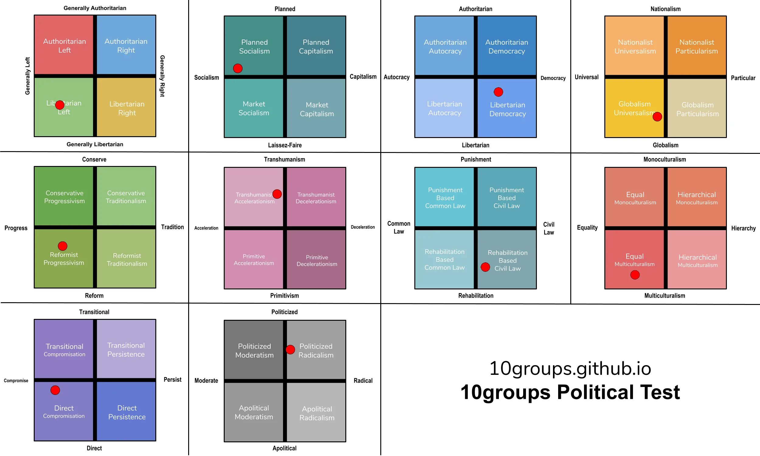 Political test