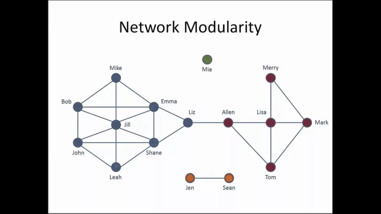 Network graph. Network graph Plot. Social Network Analysis graph. Теория графов социальные сети.