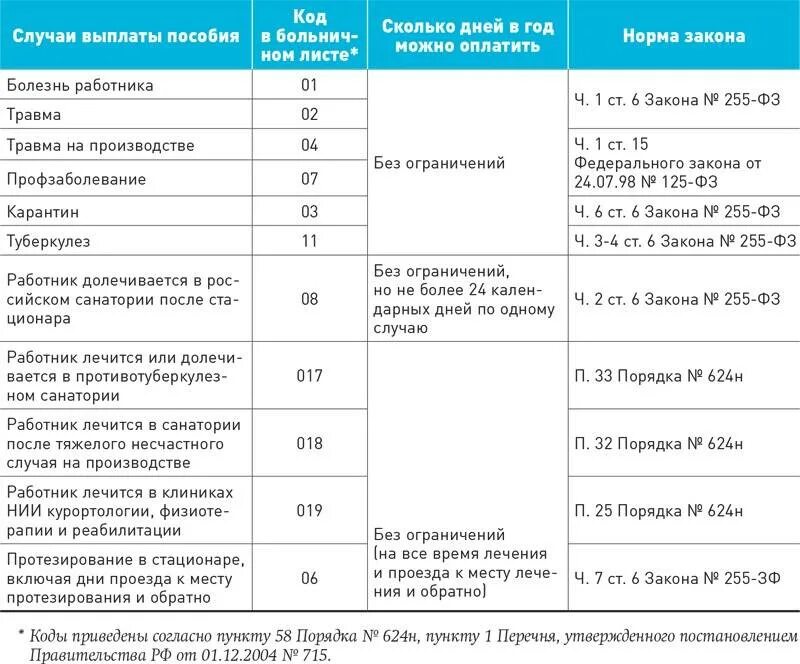 Срок боль. Таблица выплат по больничным листам. Сколько дней оплачивается больничный. Сколько дней оплачивается больничный лист. Сколько дней лист нетрудоспособности оплачивается в год.