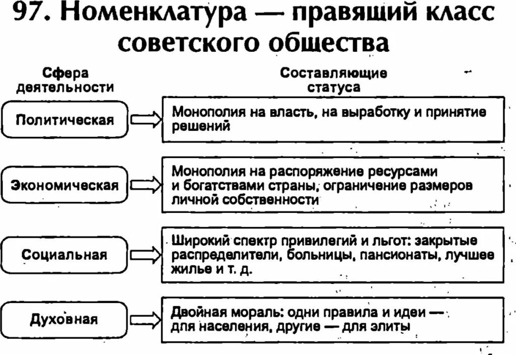 Номенклатура (правящий класс). Классы советского общества. Правящий класс. Правила номенклатуры.