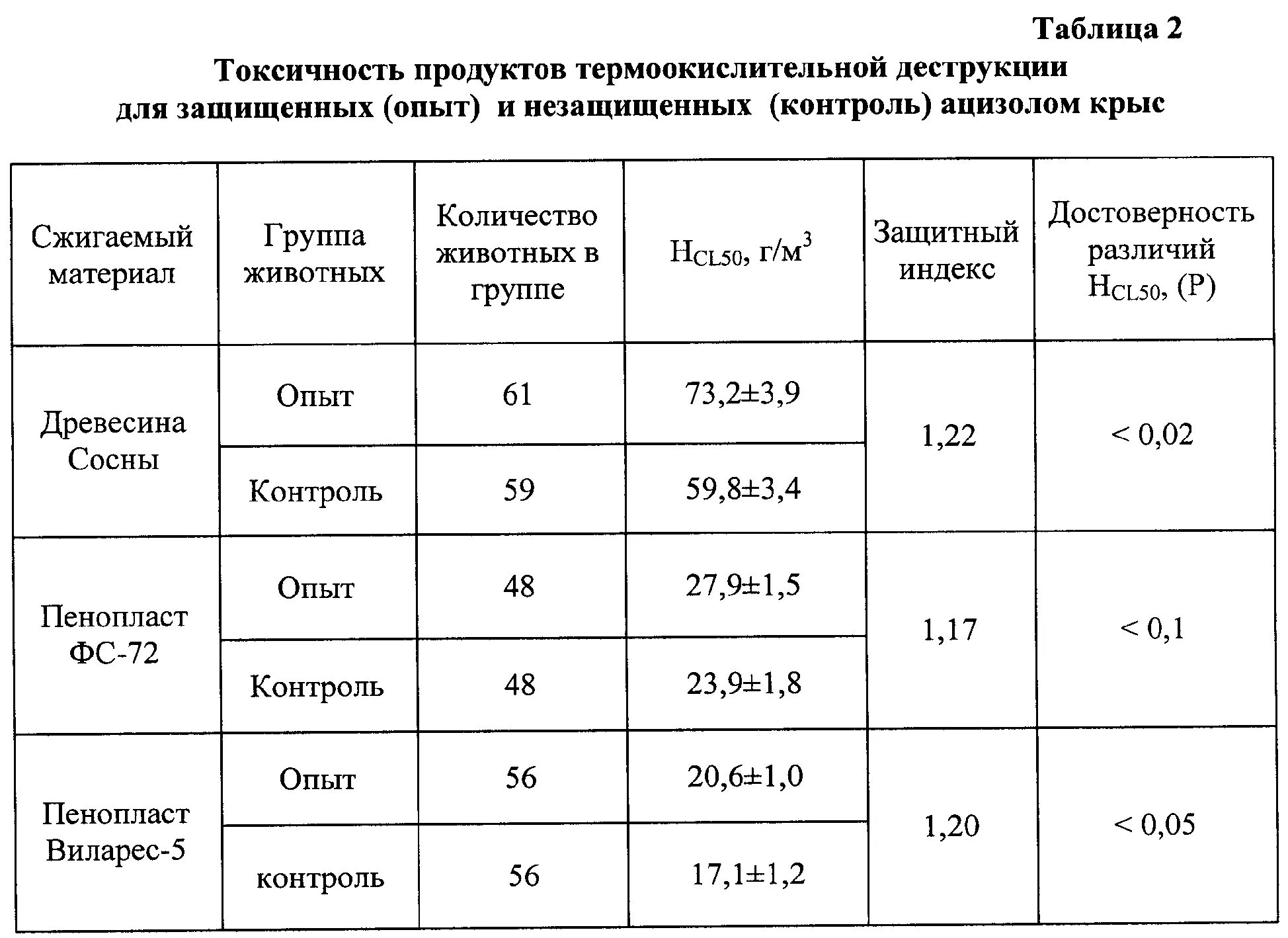 Группа горючих строительных материалов по токсичности. Таблица токсичности продуктов. Показатель токсичности продуктов горения. Продукты горения древесины. Нормы токсичности выхлопных газов.