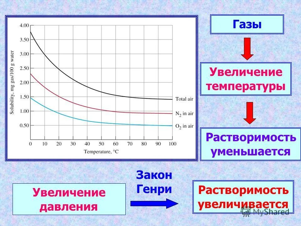 Повышение температуры п. Влияние на растворимость температуры и давления.. Растворимость газов с повышением температуры. Влияние давления на растворимость газов. Влияние температуры на растворимость.