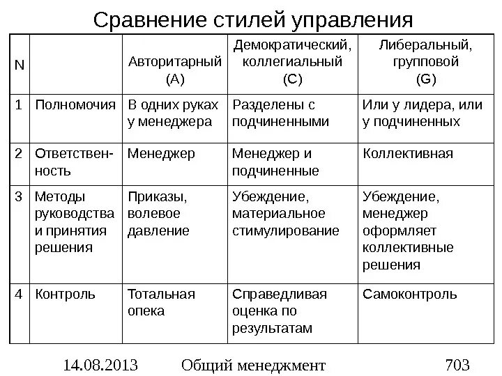 Таблица авторитарный демократический либеральный стиль. Стили управления в менеджменте таблица. Сравнительная таблица стилей управления. Авторитарный демократический или либеральный стили руководства. Методика стилей руководства