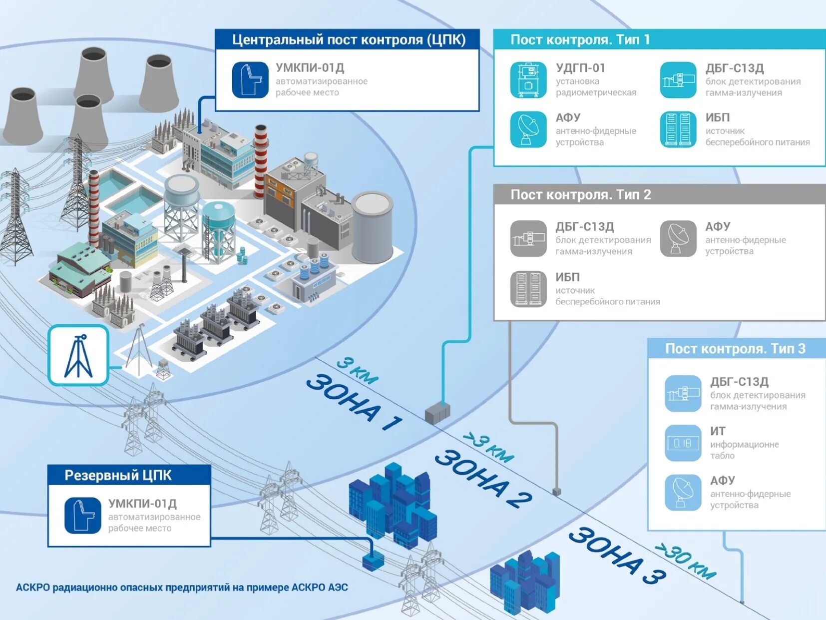Обстановка на аэс. Автоматизированная система радиационного контроля на АЭС. Пост радиационного контроля АСКРО. Система контроля радиационной обстановки АСКРО. Автоматизированную систему контроля радиационной обстановки (АСКРО).