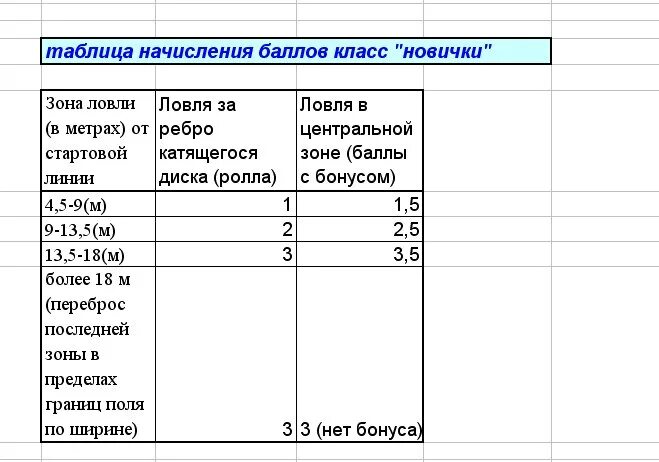 начисленные баллы