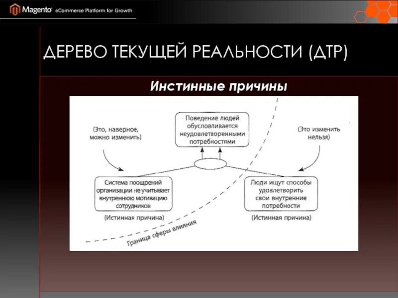 Текущая реальность. Дерево текущей реальности Голдратта пример. Дерево текущей реальности ДТР. Дерево текущей реальности теория ограничений. Дерево текущей реальности на примере организации.