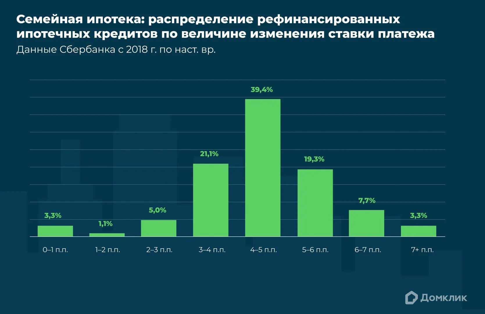 Ипотека сбербанк сколько процентов 2024