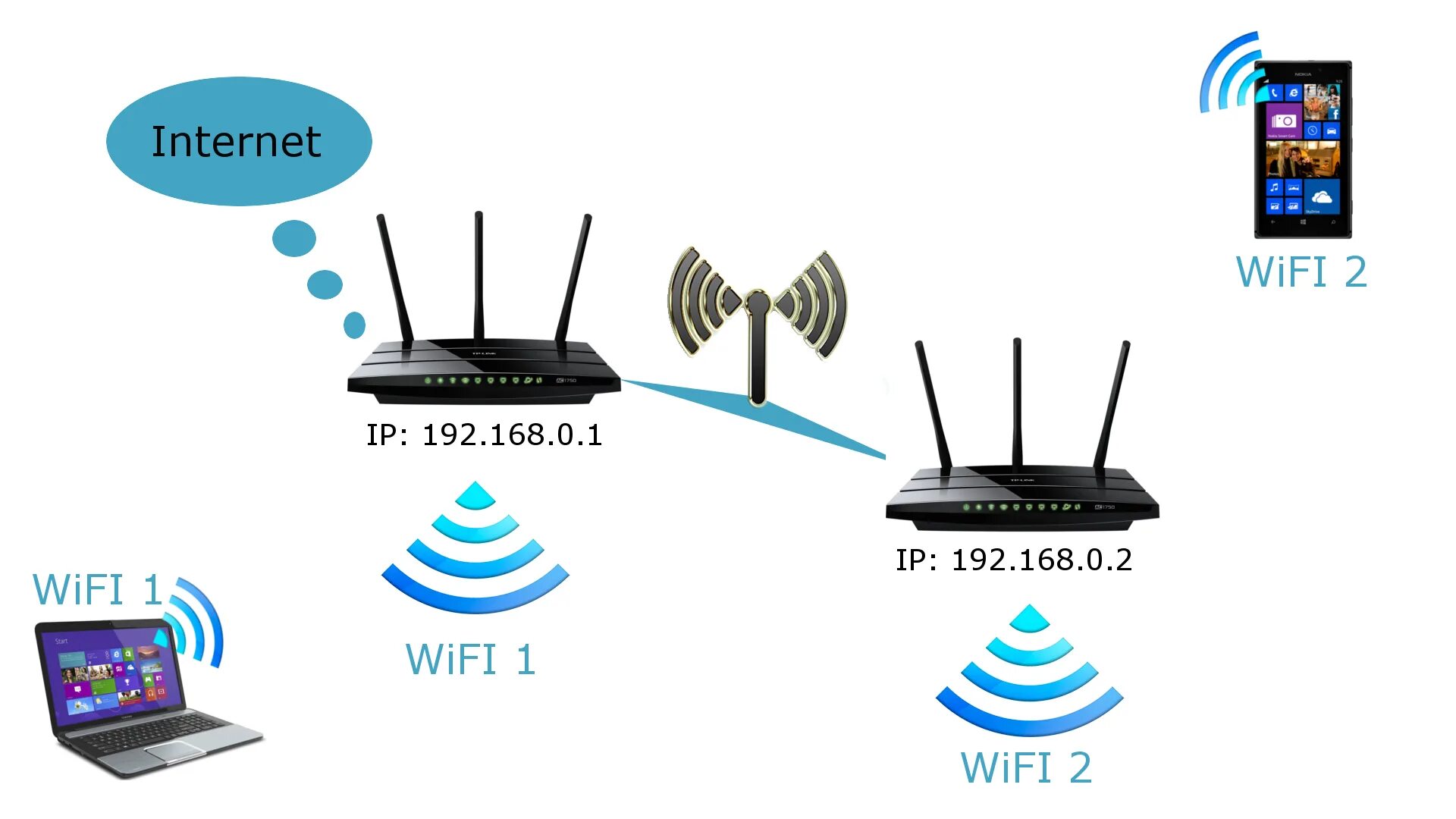 Роутер в роли репитера. Вай фай мост TP link. Сеть Wi-Fi. Беспроводная сеть Wi-Fi.