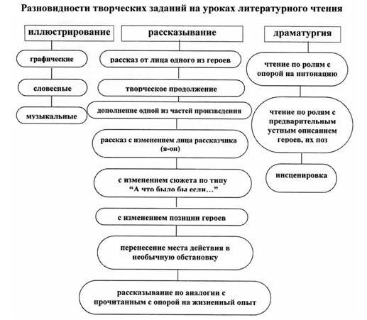 Творческие задания на уроке литературного чтения