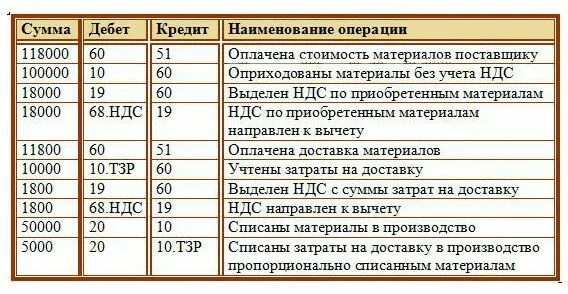 Списаны реализованные товары. Gjxnwgktybt vfnthbfkjd JN gjcnfdobrf ghjdjlrf. Поступили материалы от поставщика проводка с НДС проводка. Проводки поступление материалов от поставщика с НДС. Поступление материалов пров.