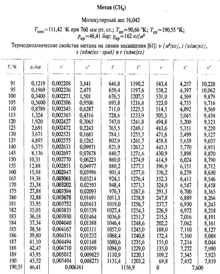 Теплоемкость метана при различных температурах. Плотность газов при различных температурах таблица. Плотность природного газа от температуры таблица. Теплоемкость метана таблица. Метан коэффициент